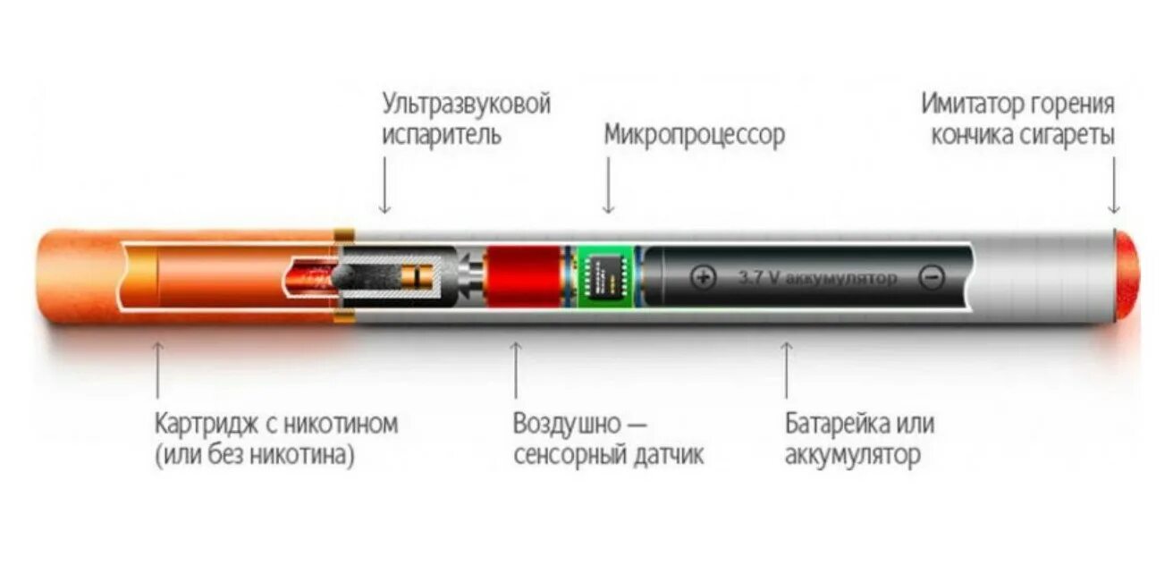 Электронные сигареты. Конструкция электронной сигареты. Строение электронной сигареты. Электронные сигареты без никотина.