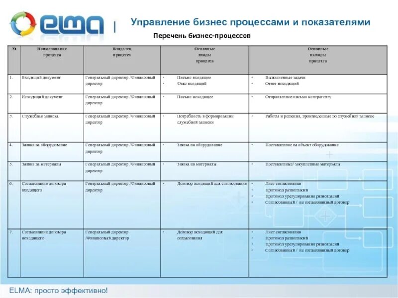 Финансовые услуги для бизнеса перечень. Реестр бизнес процессов. Реестр бизнес процессов пример. Отделы в бизнесе. Реестр бизнес-процессов медицинской организации.