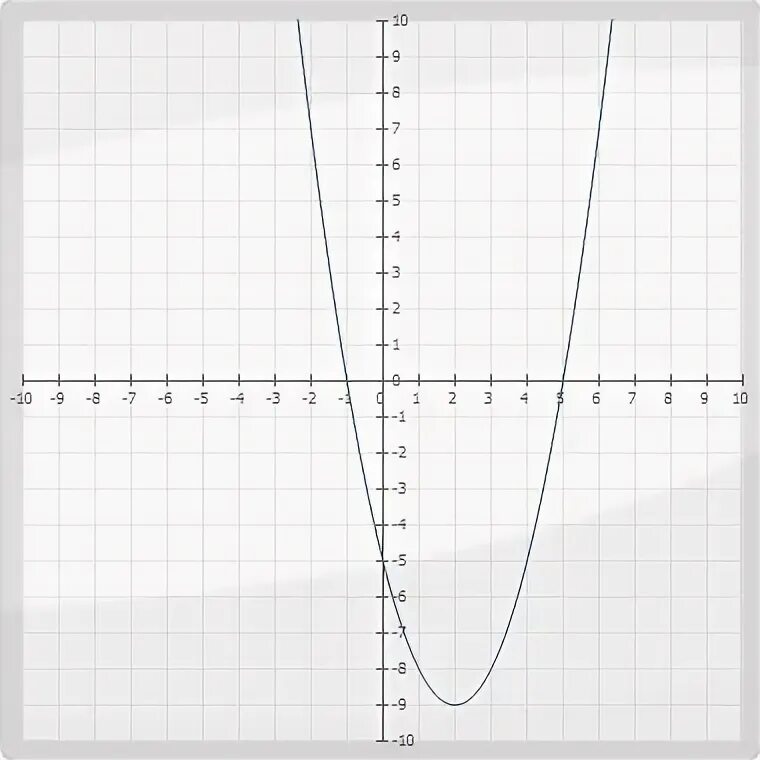 График функции Игрек равно Икс в квадрате. График функции Игрек равен Икс в квадрате. Парабола Игрек равно Икс в квадрате. Функция Икс Игрек.