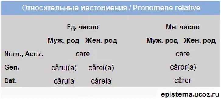 Местоимения в румынском. Местоимения в румынском языке таблица. Предлоги в румынском языке. Местоимения в грузинском языке.