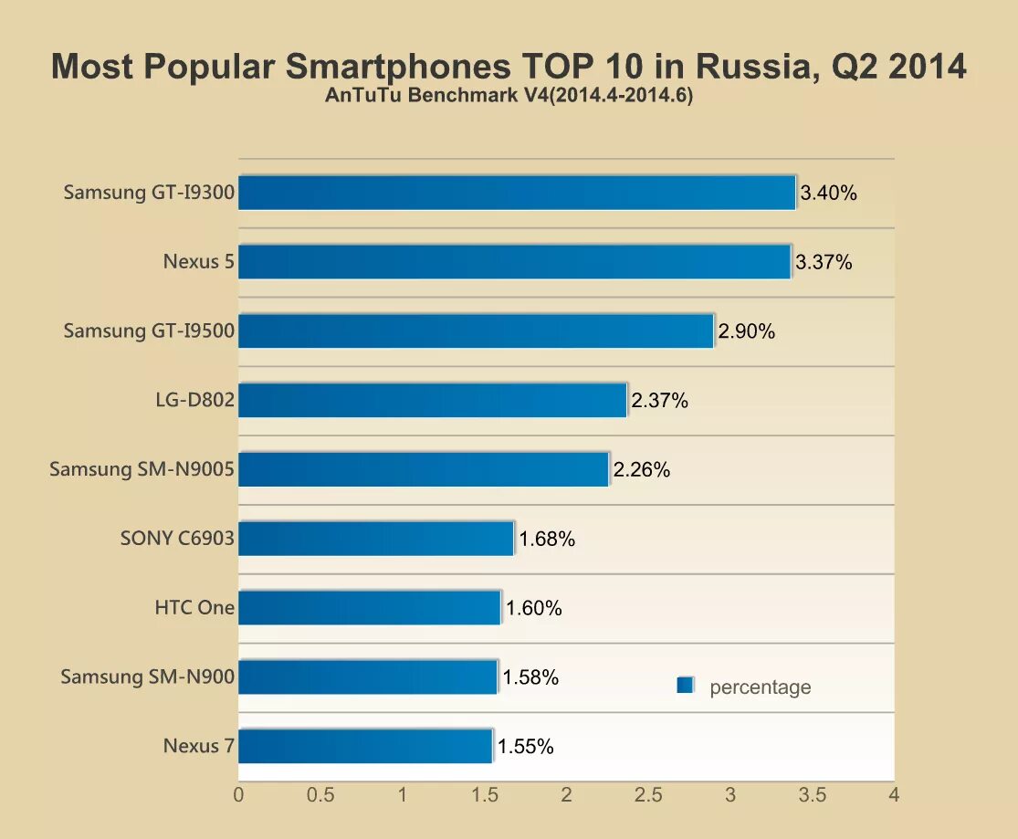 Mobile ranking. Популярные марки телефонов. Самые популярные компании смартфонов. График популярности смартфонов. Популярность смартфонов.