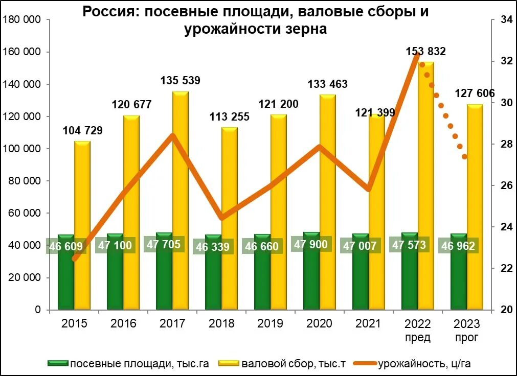 Валовый сбор зерновых культур. Сбор зерна в России в 2023. Рынок зерна. Валовый сбор зерна в России по годам. График урожайности