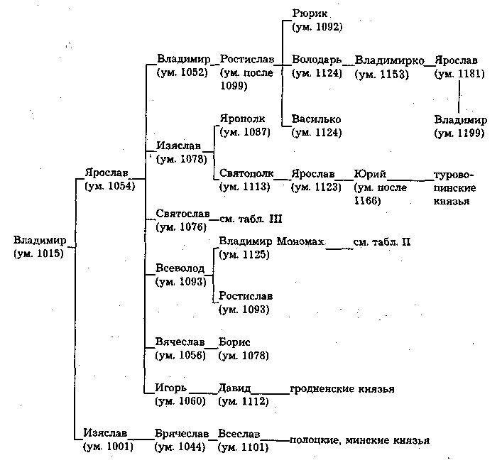 Князья потомки мономаха. Династия Рюриковичей потомков Владимира Мономаха. Генеалогическое дерево потомков Владимира Мономаха. Родословное Древо князей потомков Владимира Мономаха. Родословная таблица потомков Владимира Мономаха.