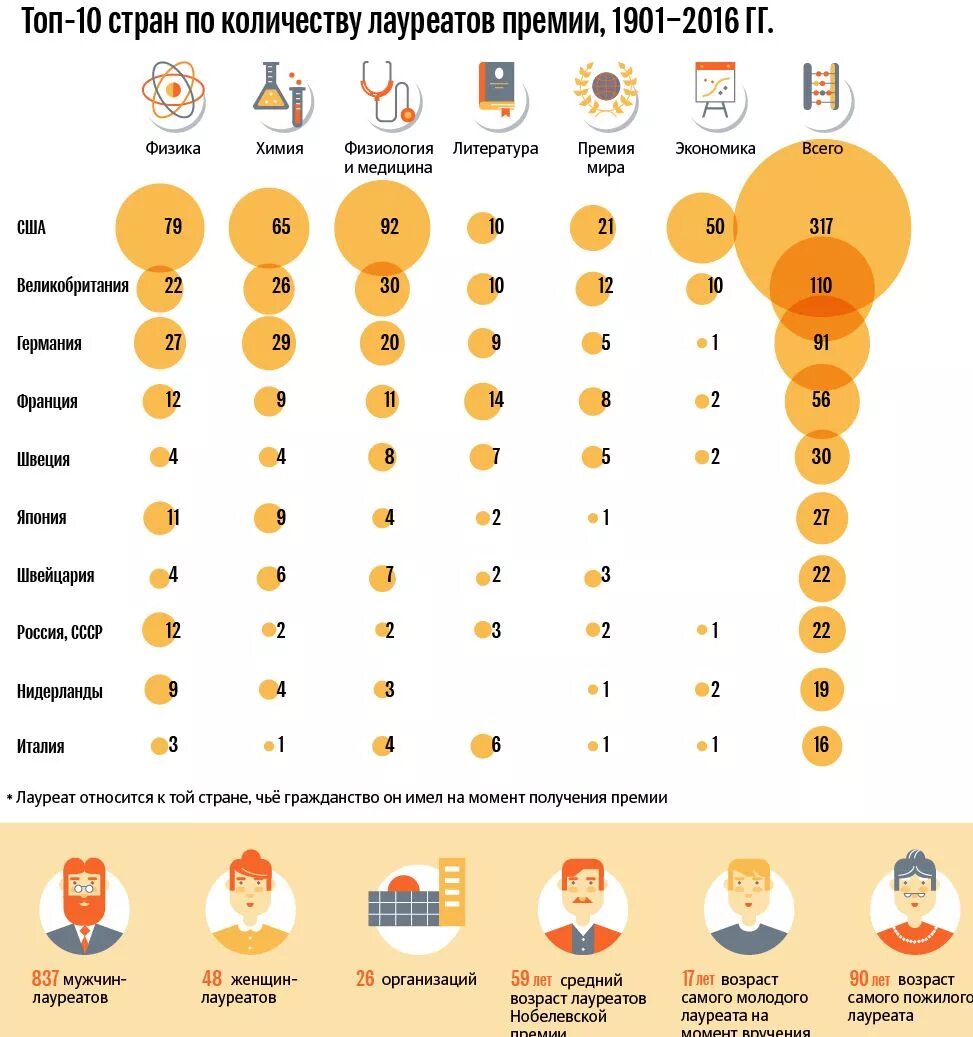 Сколько лауреатов Нобелевской премии. Нобелевская премия таблица 2022. Количество нобелевских премий по странам. Сколько нобелевских лауреатов по странам.