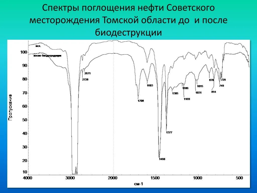 ИК спектр нефти. Спектр поглощения воды в ближней инфракрасной области спектра. ИК спектры смолы полукоксования. ИК спектр поглощения аргона.