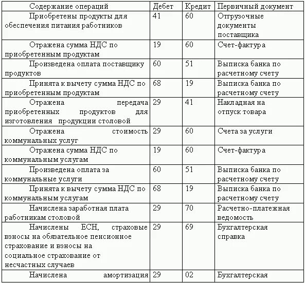 Операции бухгалтерского учета пример. Первичный документ учету операций на расчетном счету. Первичные документы по учету операций по расчетному счету. План восстановления бухгалтерского учета. Первичные документы по учету операций на расчетном счете.