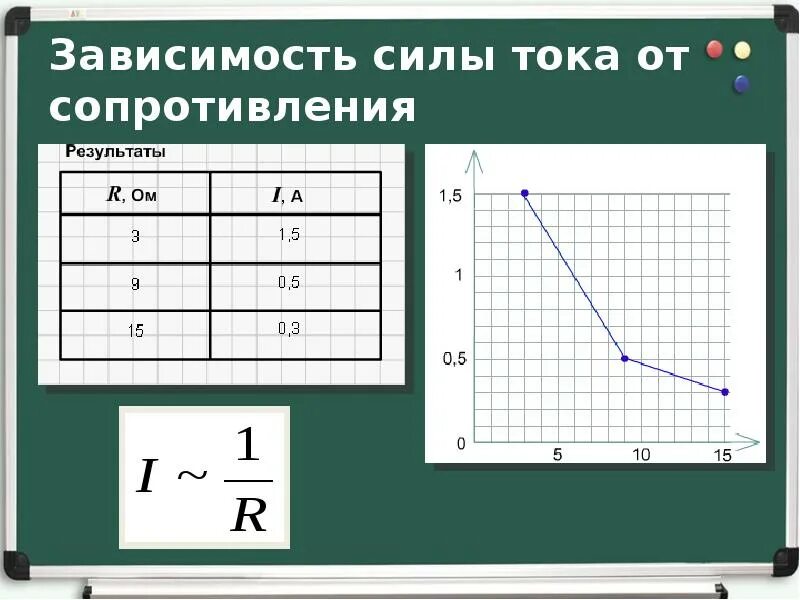 Как сила тока зависит от сопротивления тест. Зависимость силы тока от сопротивления. График зависимости силы тока от сопротивления. Зависимость силы тока от сопротивления схема. Зависимость силы тока от сопротивления цепи.