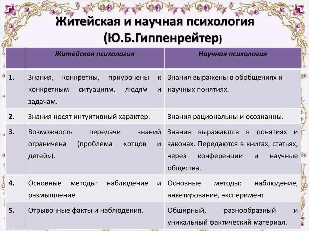 Сравнение житейской и научной психологии. Соотнесите понятия житейская и научная психология. Сравнительный анализ житейской и научной психологии. Отличие житейской психологии от научной психологии. Житейская наука