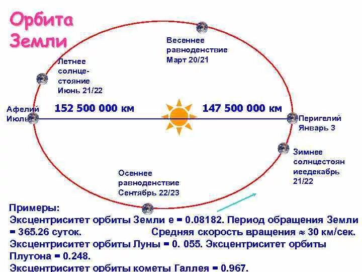 Во сколько время будет солнце. Схема орбиты земли относительно солнца. Орбита вращения земли вокруг солнца. Диаметр орбиты земли вокруг солнца в км. Орбита земли вокруг солнца в масштабе.