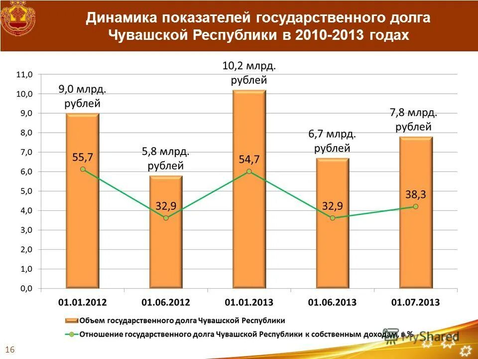 долги чувашии