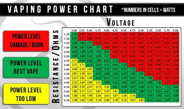 0 6 сколько ватт. Таблица мощности вейпа. Таблица ватт вейп. Таблица ватт для парения. Таблица ом и ватт для электронных сигарет.