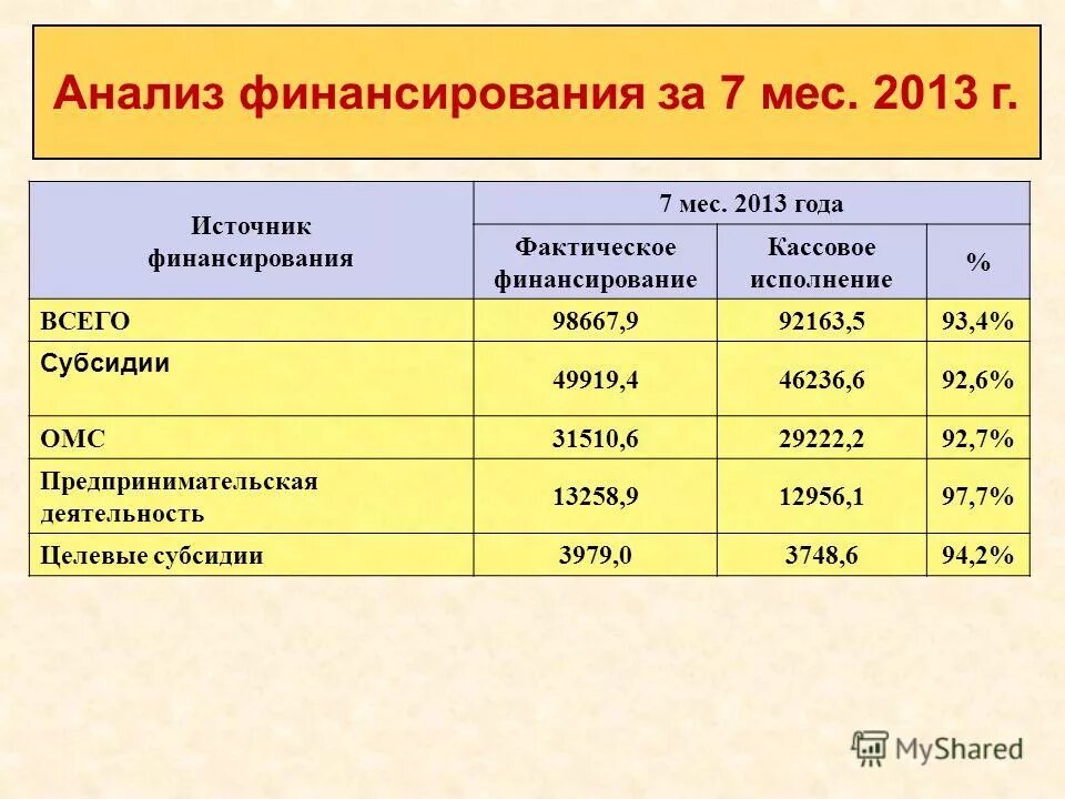 Фактическое финансирование. Фактическое и кассовое исполнение. Источники финансирования кассовых разрывов. Что такое фактическое финансирование. Парикмахерская источники финансирования.