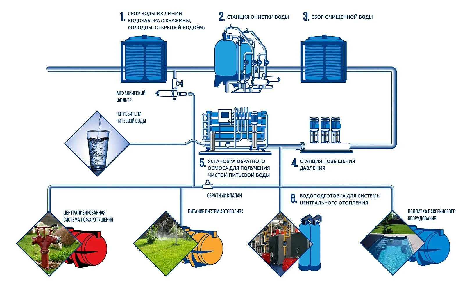 Сбор и очистка воды. Схема очистки воды на водозаборных станциях. Схема комплексной системы очистки воды из скважины. Схема очистка питьевой воды на станциях водоочистки. Схема станции очисткиссточных вод.