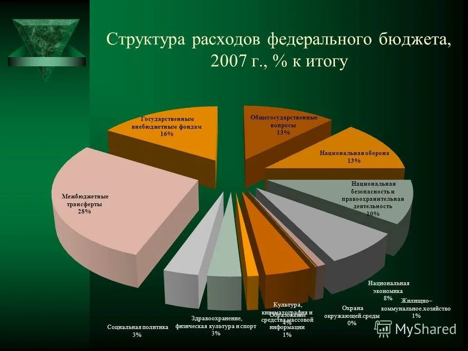 Федеральный бюджет сайт