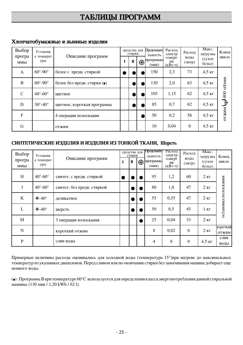 Spin перевод стиральная. Стиральная машина Занусси tl884c. Режимы стирки машины Zanussi aquacycle 800. Занусси стиральная машина режимы стирки. Стиральная машина Zanussi t803v инструкция.