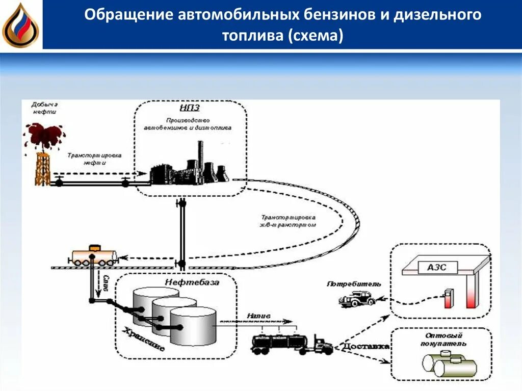 Схема производства топлива на НПЗ. Схема производства бензина НПЗ. Схема установки склада ГСМ. Транспортировка нефтепродуктов схема. Движение горючего