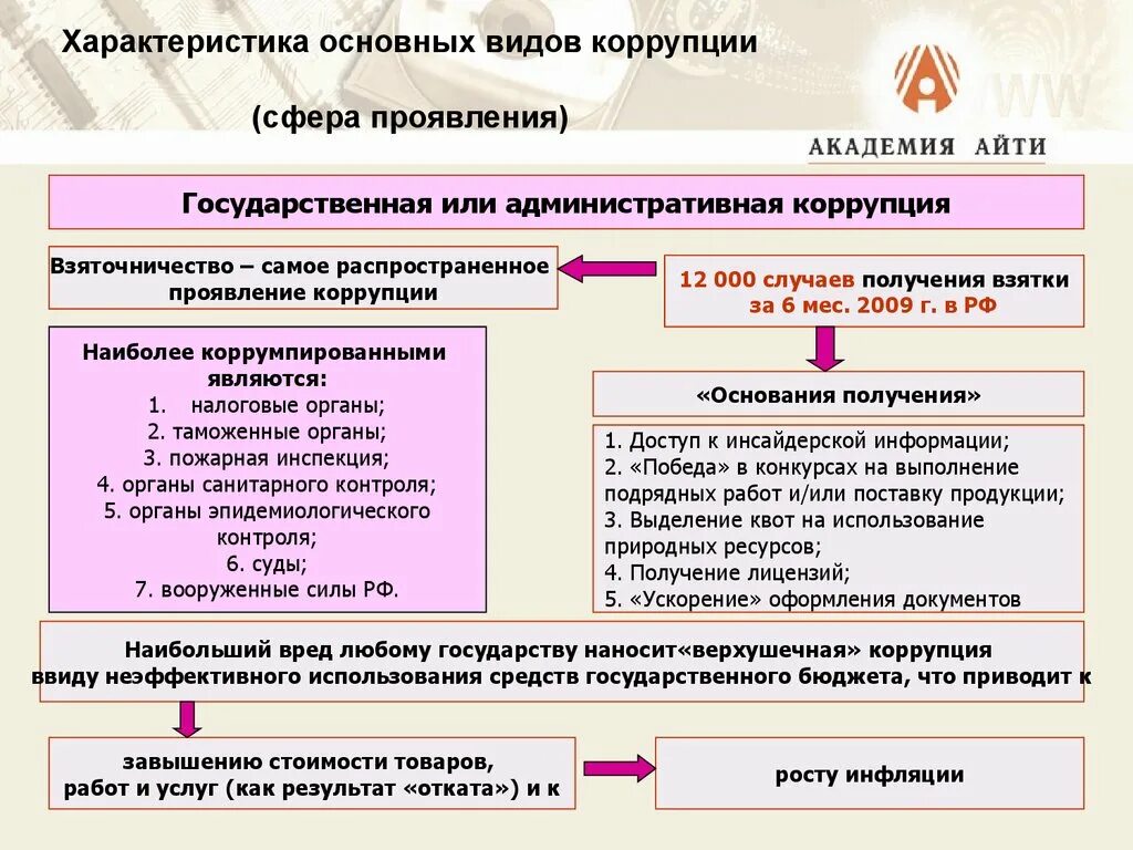 Направление борьбы с коррупцией. Основные характеристики коррупции. Основные виды коррупции и их характеристика. Классификация видов коррупции. Антикоррупционная политика государства.