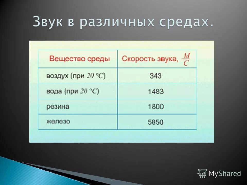 Скорость звука в меди. Скорость звука. Распространение звуковых волн в различных средах. Скорость звука в различных средах. Скорость звука в различных средах таблица.