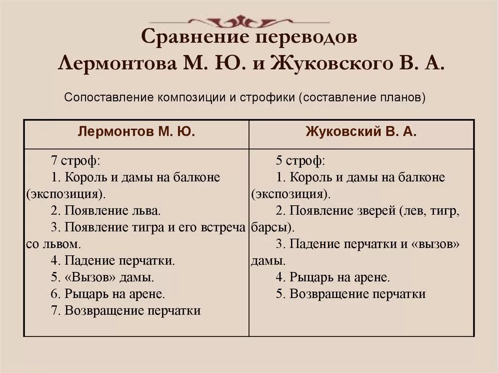 Чем схожи произведения. Сравнение баллады перчатка Лермонтова и Жуковского. Сравнение произведения перчатка в переводе Лермонтова и Жуковского. Сравнение переводов Лермонтова и Жуковского. Сравнение переводов перчатки Лермонтова и Жуковского перчатка.