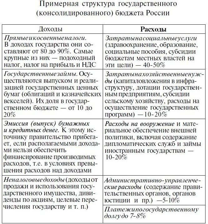 Государственный бюджет доходы и расходы государства. Статьи доходов и расходов государственного бюджета таблица. Составить таблицу доходов и расходов государственного бюджета. Структура государственного бюджета статьи доходов и расходов. Доходы и расходы государственного бюджета таблица.