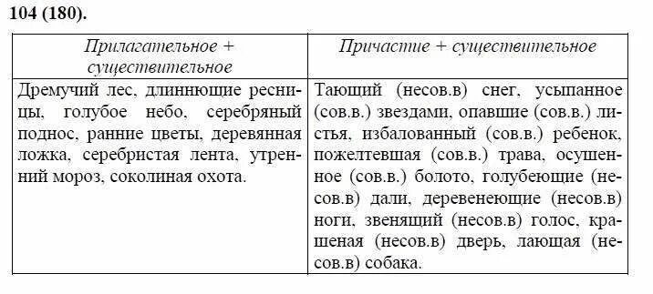 Найдите словосочетание причастие существительное дремучий лес. Словосочетания с причастиями примеры. Найди словосочетания причастие существительное. Найдите словосочетание причастие существительное дремучий лес. Найдите словосочетание причастие+существительное.