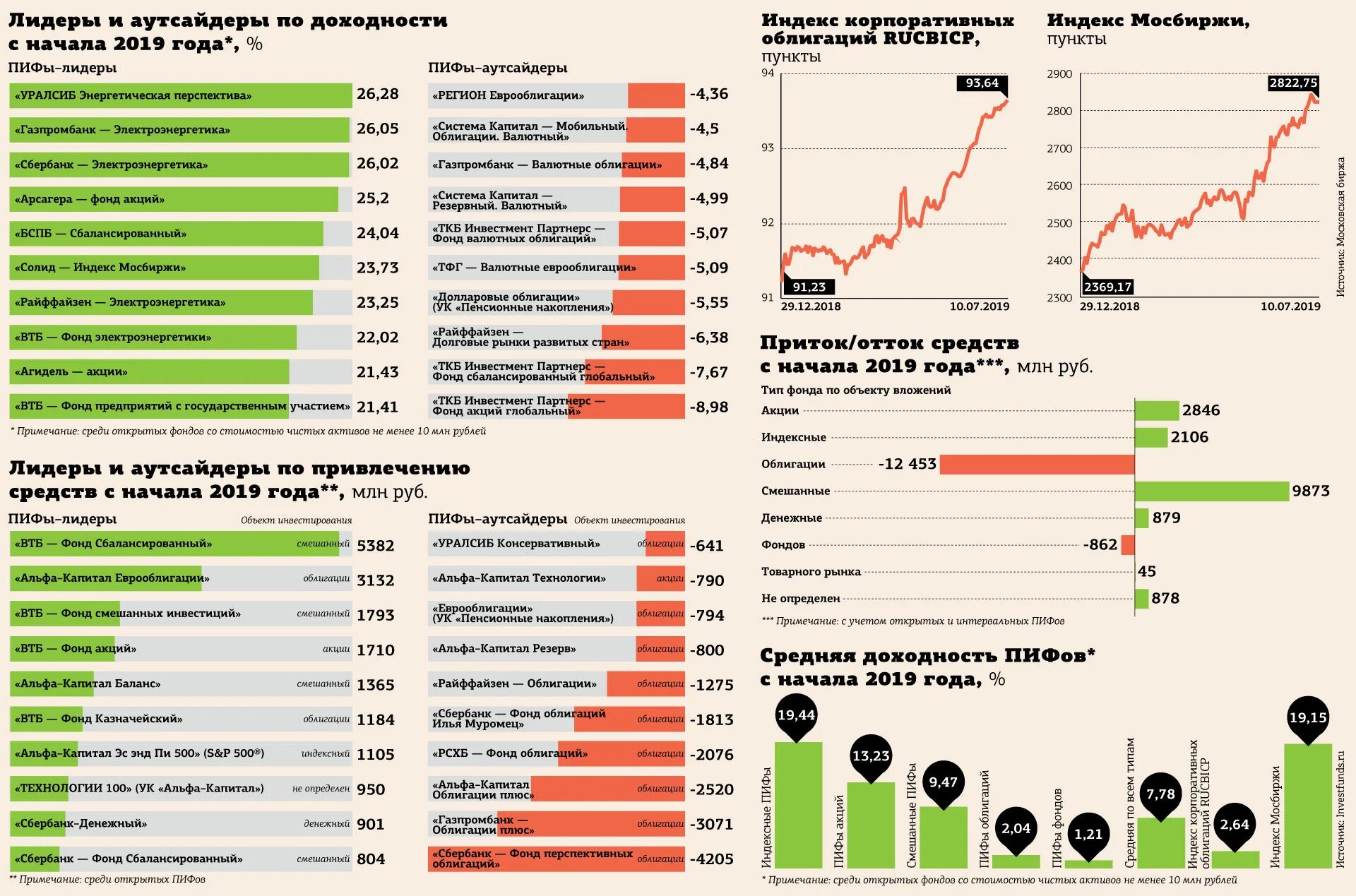 Крупные фонды россии