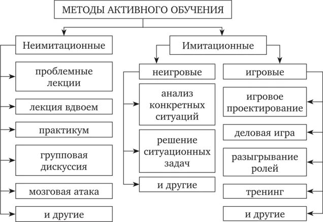 Методы активного обучения направлены