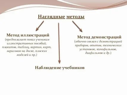 Метод показа трудовых действий