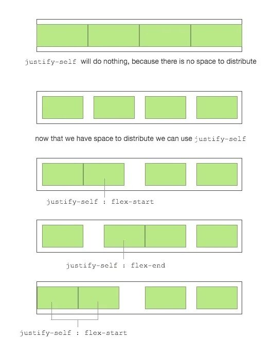 Justify CSS. Justify-self. Примеры расположения Flexbox. Justify-items. Justify content space