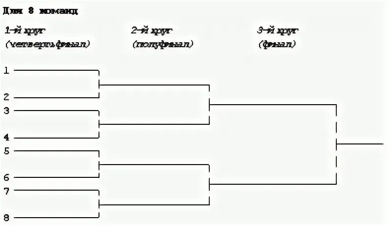 Турнирная сетка Олимпийская система 8 команд. Турнирная сетка Олимпийская система волейбол. Турнирная сетка на 4 команды. Турнирная сетка 6 команд Олимпийская система. Турнир на 3 команды
