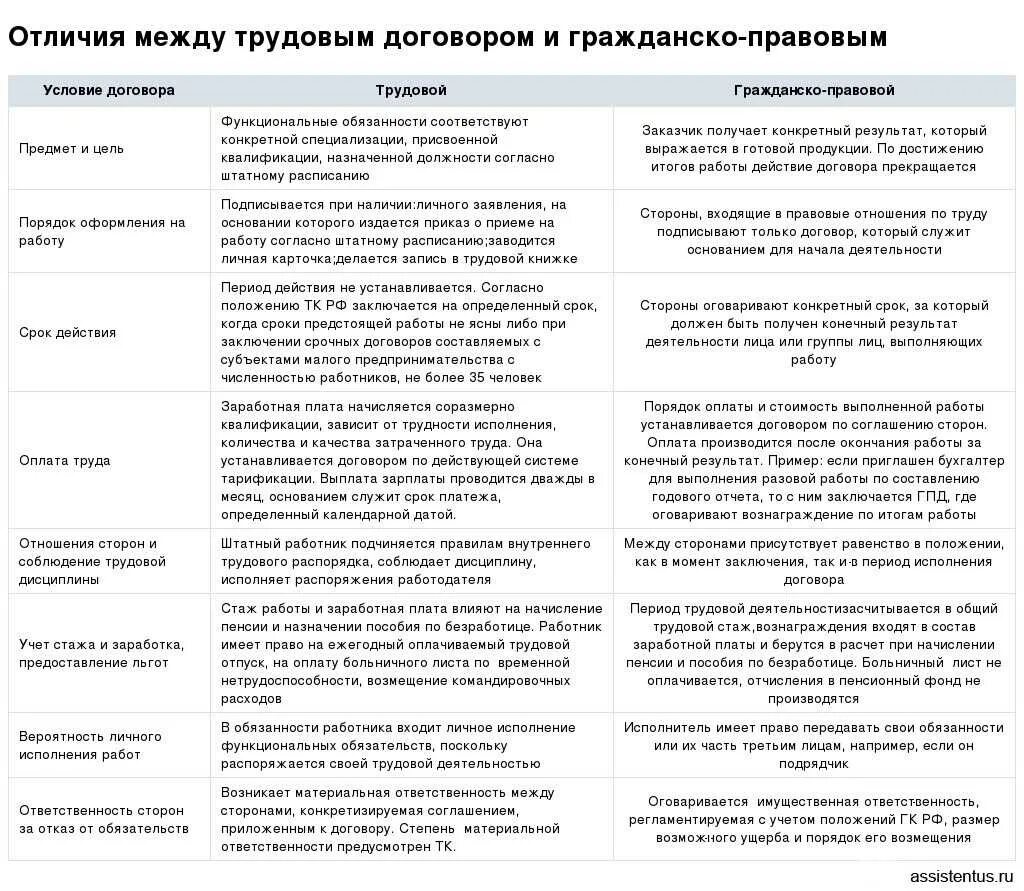 Чем отличается договор гпх от договора подряда