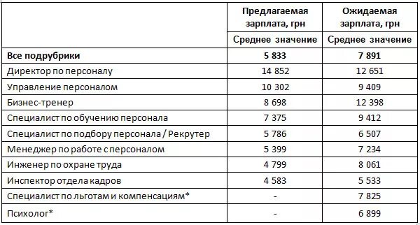 Отдел кадров зарплата