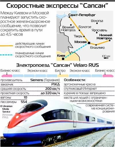 Дешевые билеты на поезд сапсан. Скорость Сапсана Москва Санкт-Петербург. От Москвы до Питера на Сапсане. Скорость Сапсана поезда от Питера до Москвы. Скорость Сапсана Москва.