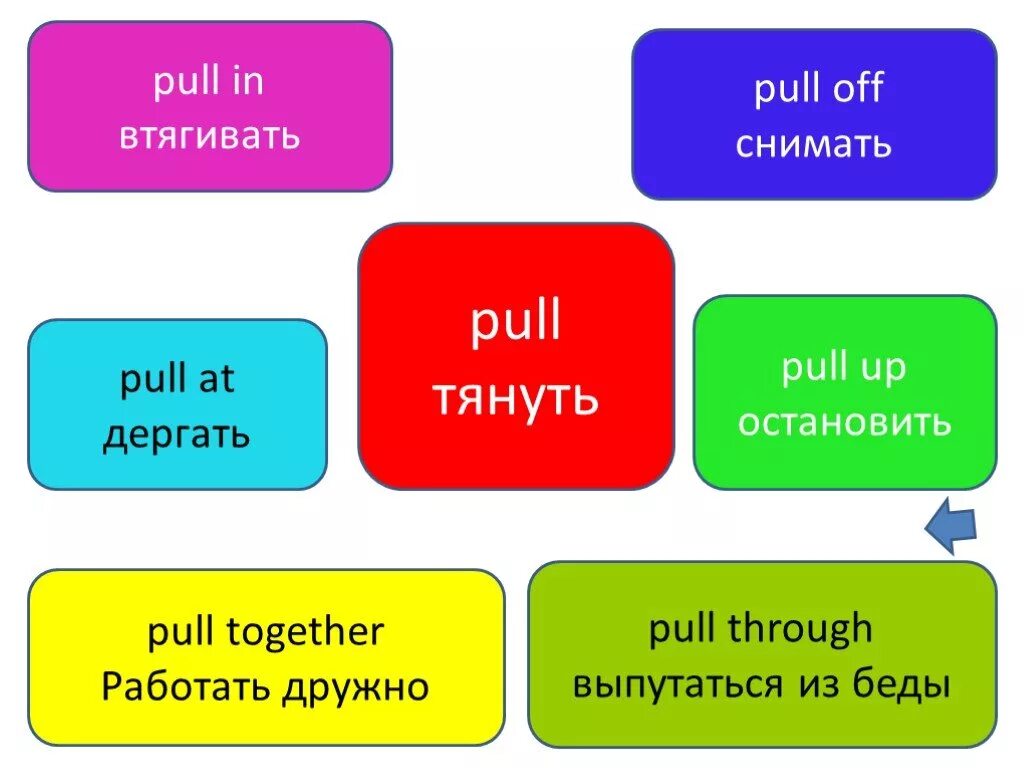 Фразовый глагол Pull. Фразовый глагол pick. Фразовые глаголы в английском pick. Фразовые глаголы в английском языке Pull. Предложение с through