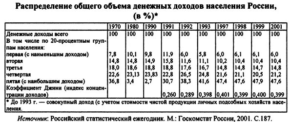 Распределение общего объема денежных доходов населения
