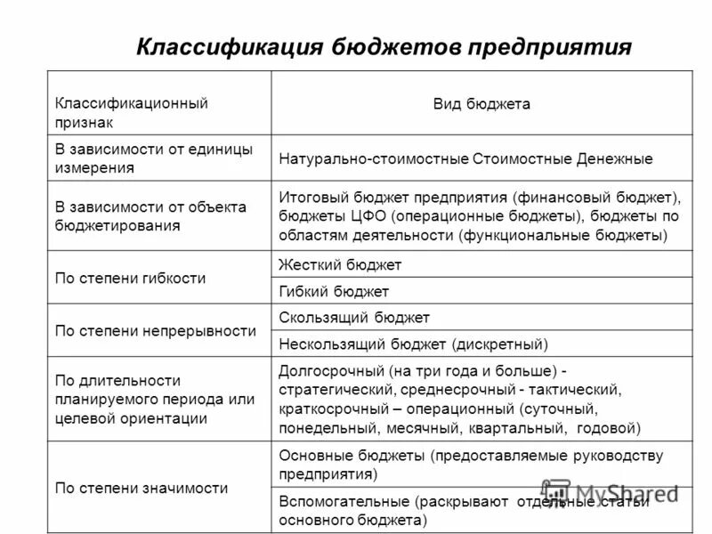 функциональный и комплексный бюджет. классификация бюджетных планов. классификация бюджетных планов. виды бюджета. классификация бюджетов.