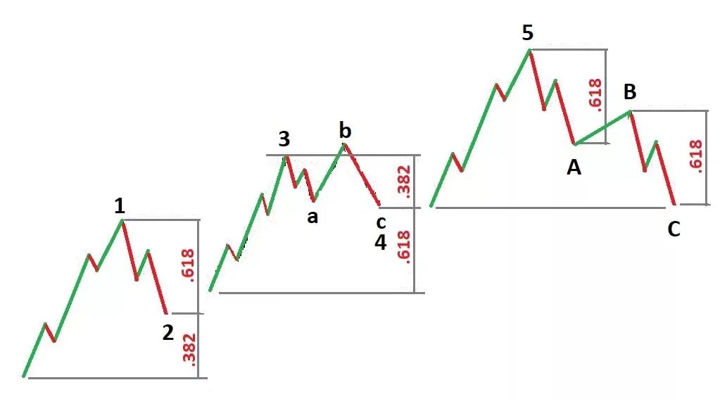 Передача 1 4 волны. Коррекция ABC волны Эллиота. Пятиволновая теория Эллиота. Волновая теория Эллиотта в трейдинге. Волна Эллиота в трейдинге.