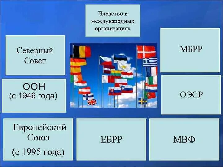 Членство в организациях Швеции. Членство в международных организациях. Членство Швеции в международных организациях. Членство Финляндии в международных организациях.