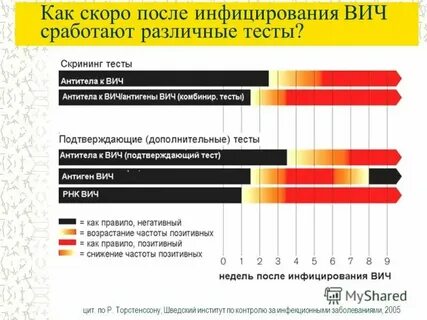 Достоверность анализов на вич форум