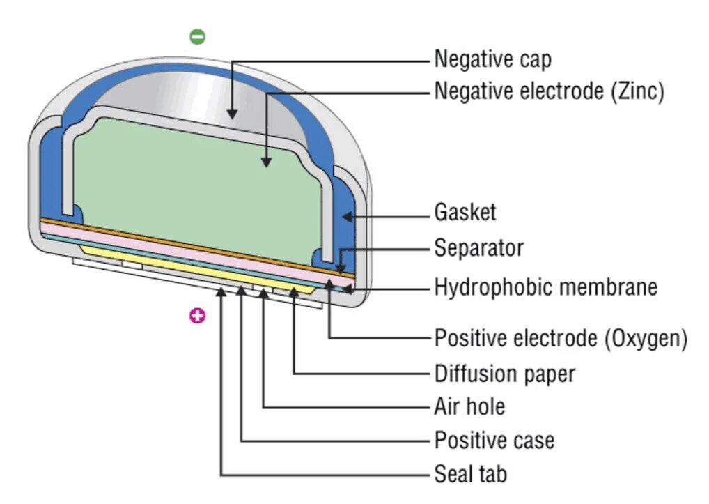 Tuya Smart кнопка без батареек. Battery Visual representation and labeling of Battery Parts. Paper Air device. Separator Gasket.