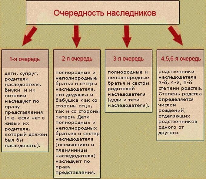 Как делится имущество умершего. Как делится имущество супругов.