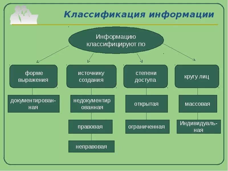 Классификация информации. Классификация видов информации. Классификация информации схема. Классификация видов информации в информатике. Характер выражения информации