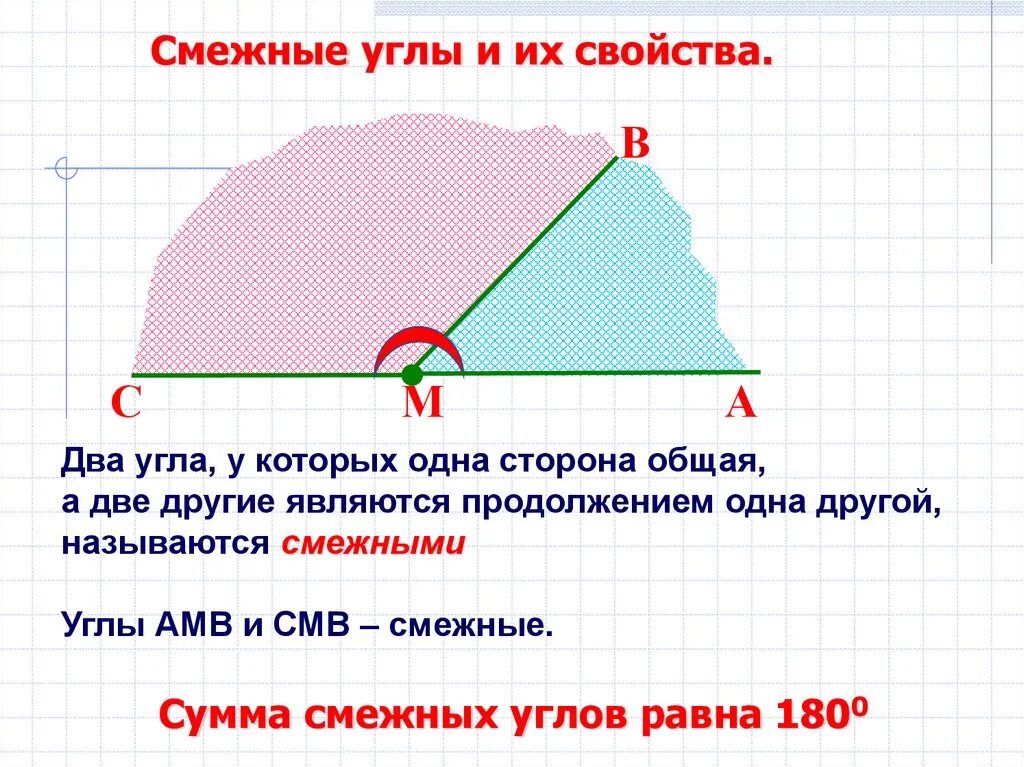 Смежные углы. Смежные углы определение и свойства. Смежные углы из свойство. Смыжные углы и их свойство.