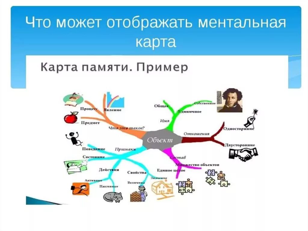 Мысленно составьте слово. Интеллект-карта (карта памяти). Схема ментальной карты пример. Схема составления интеллект карты. Карта памяти Ментальная карта.