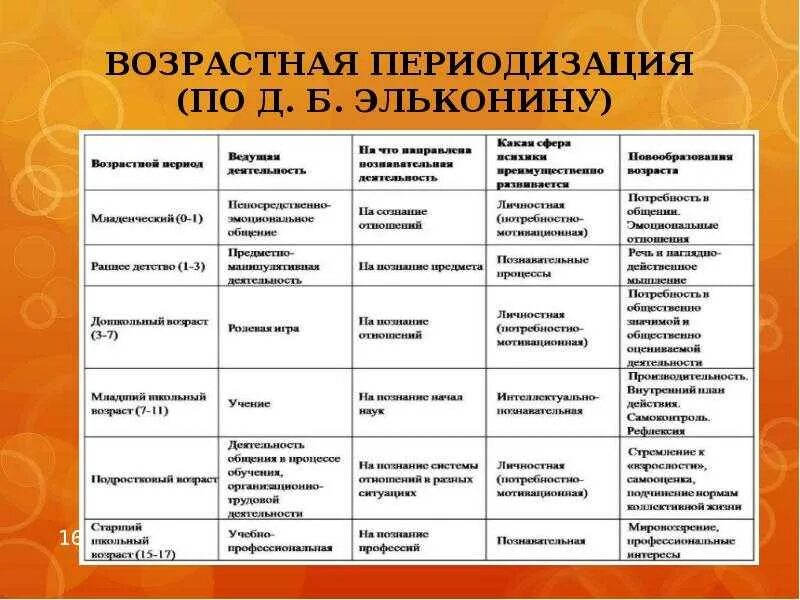 Для какого возраста характерны. Эльконин таблица возрастной периодизации. Д Б Эльконин возрастная периодизация. Эльконин возрастная периодизация психического развития. Периодизацию по возрастному развитию Эльконина.