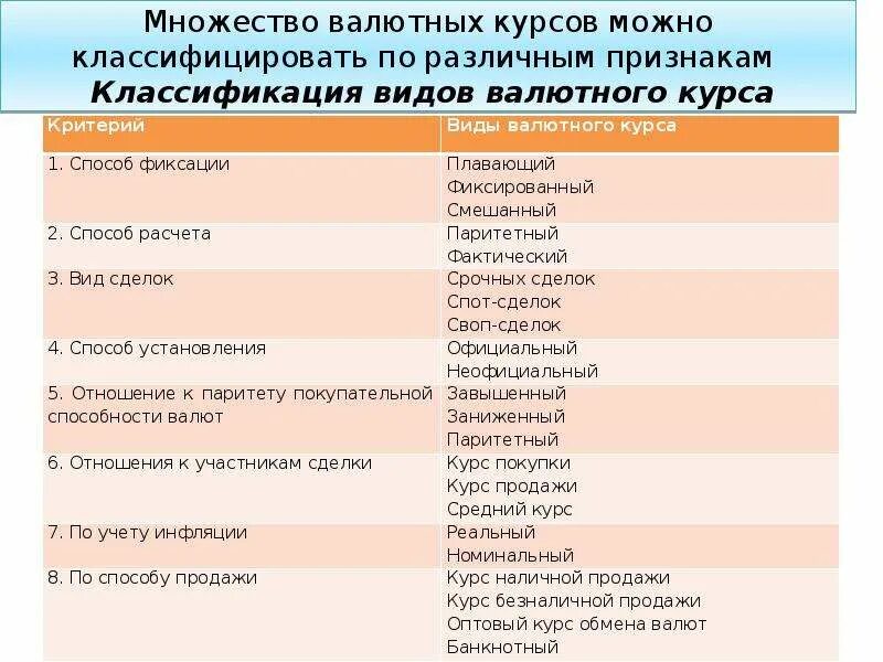 Значение валютных курсов. Классификация валютного курса. Классификация видов валютного курса. Классификация видов валютного курса таблица. Валютный курс виды валютных курсов.