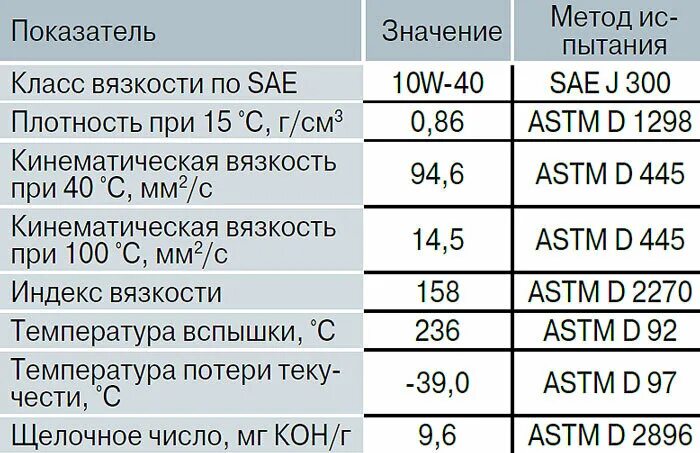 Масло моторное 10w 40 характеристики. Физико-химические характеристики моторного масла. Масло моторное ZIC x7000 CK 4 10 w40. ZIC x7000 200л. Масло 10w 40 что означает