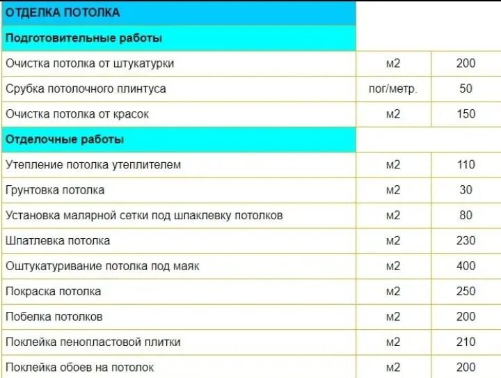 Смета на отделочные работы. Расценки на утепление потолка. Расценки на покраску стен и потолков. Расценки по побелки стен.