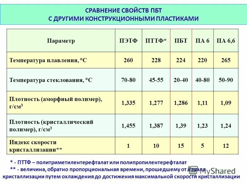 Температура плавления 120. Температура плавления пластика. Температуры полимеров. Температура плавления полимеров таблица. Температура плавления полимеров.