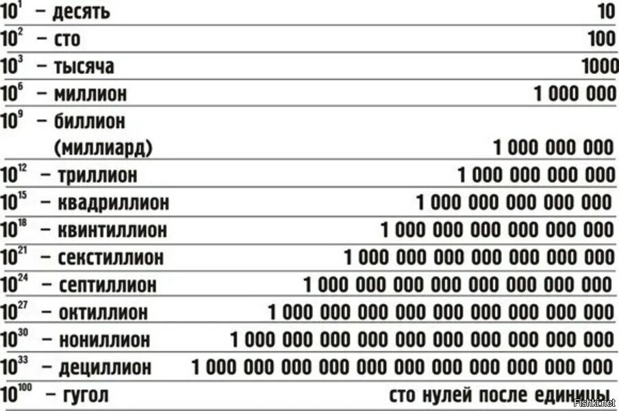 Таблица чисел миллион миллиард триллион. Что идёт после миллиарда. Что идет после триллиона. Что идет после миллиона.